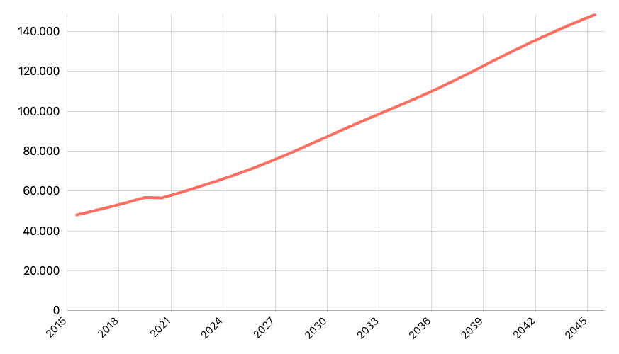 Proyeksi Jumlah Penduduk Perempuan Menurut Provinsi: Umur 65 - 69 Data Bappenas