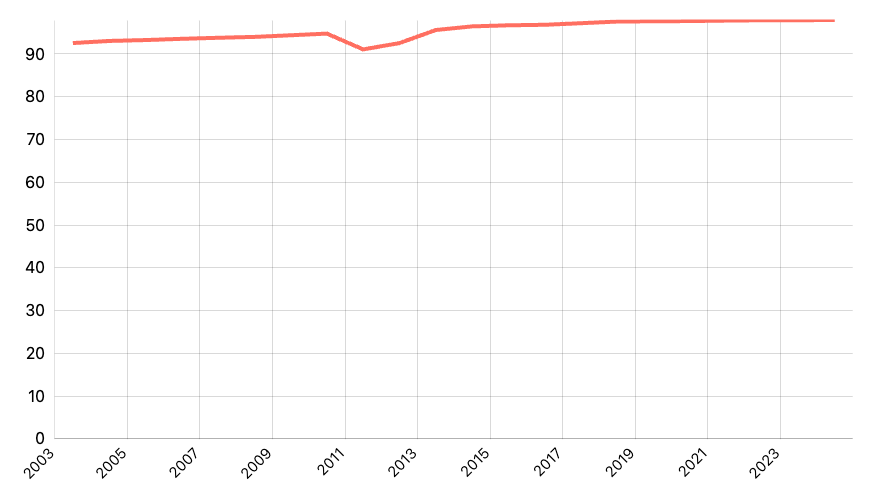 Angka Partisipasi Murni (APM) SD Menurut Provinsi