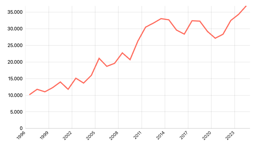 Volume Impor Hasil Minyak (Data Tahunan)