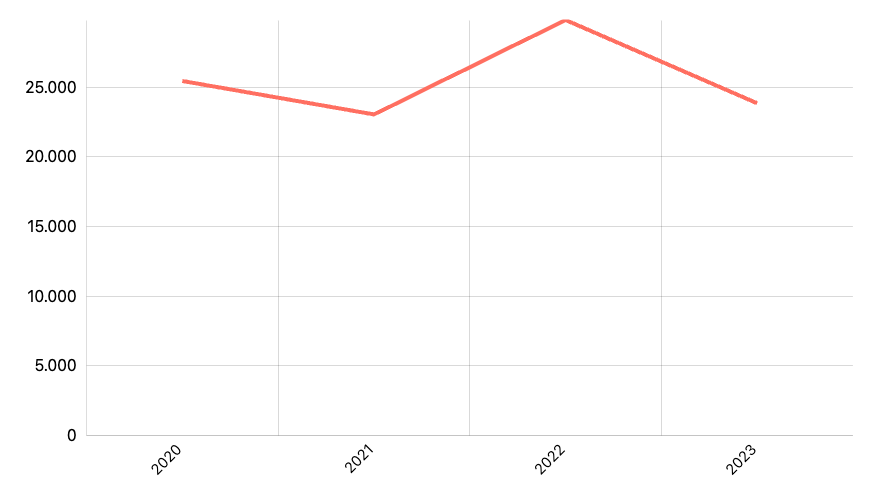 Panjang Jalan Kota Menurut Kondisi Permukaan - Baik Menurut Provinsi