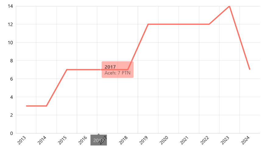 Jumlah Perguruan Tinggi Negeri Menurut Provinsi