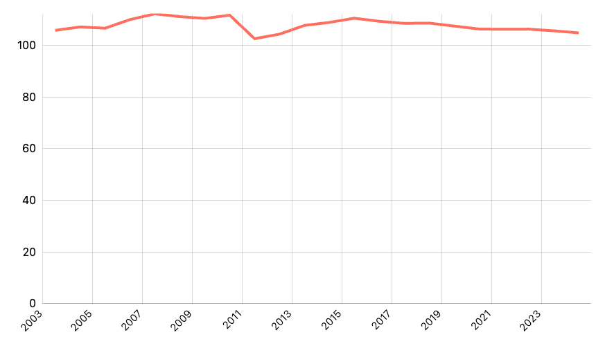 Angka Partisipasi Kasar (APK) SD/MI/Paket A Menurut Provinsi