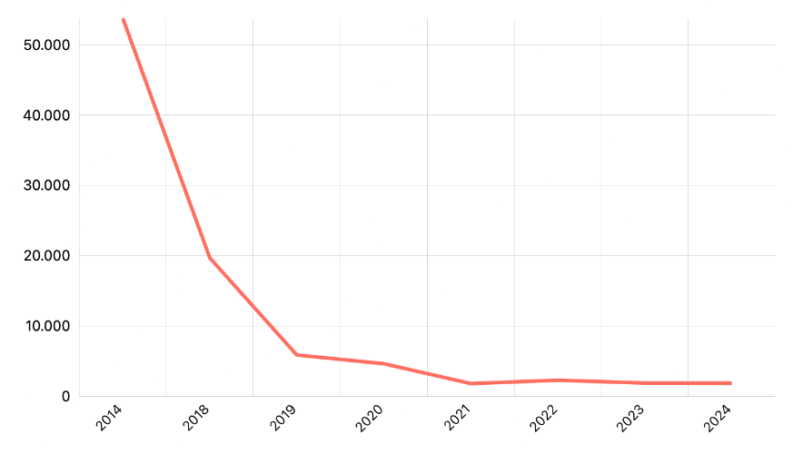 Jumlah Keluarga belum Menggunakan Listrik Menurut Provinsi