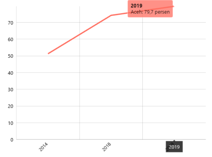 Persentase Desa Menurut Tempat Buang Air Besar Keluarga di Jamban Sendiri Menurut Provinsi