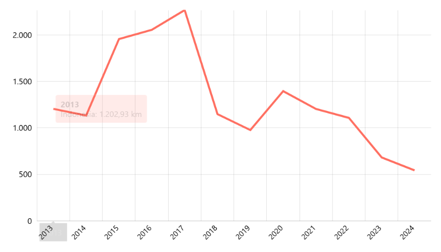 Panjang Jalan Nasional Menurut Kondisi Permukaan Jalan Menurut Provinsi: Rusak Berat