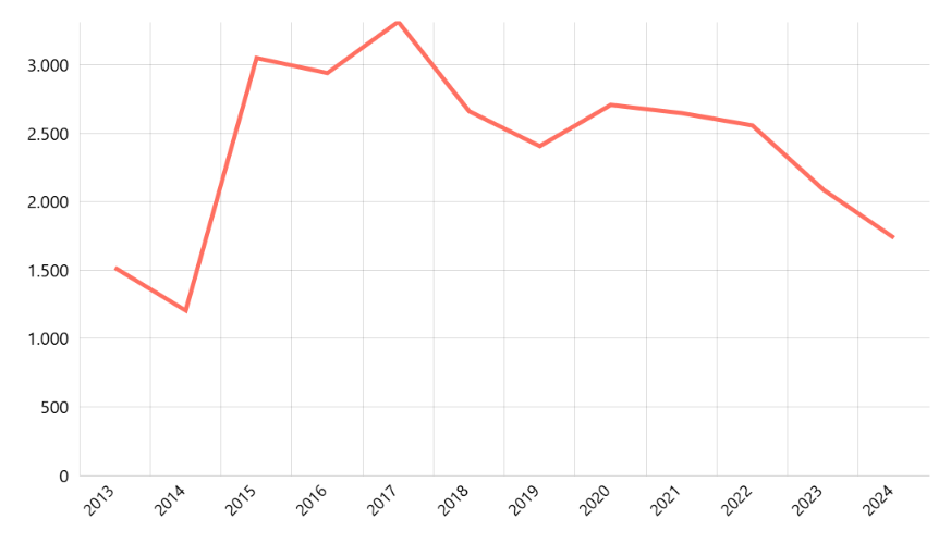 Panjang Jalan Nasional Menurut Kondisi Permukaan Jalan Menurut Provinsi: Rusak Ringan