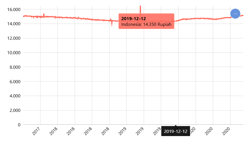 Harga Minyak Goreng Kemasan Bermerk 1 (per Kg) harian di Pasar Tradisional Menurut Provinsi