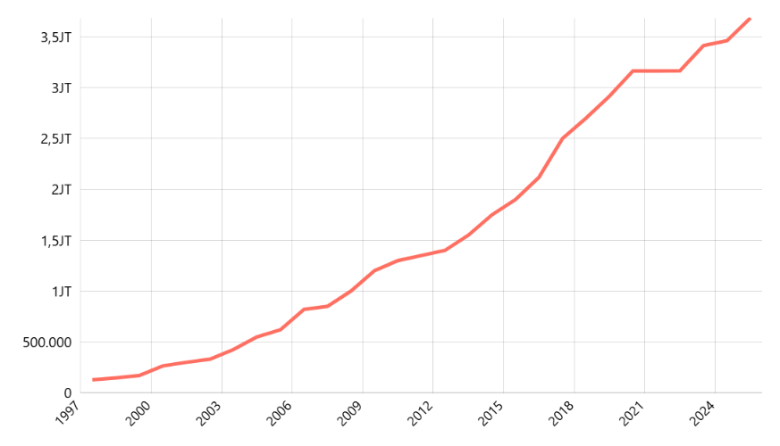 Upah Minimum Provinsi (UMP) Menurut Provinsi
