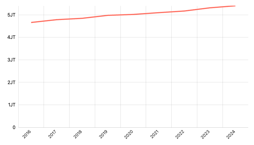 Jumlah Siswa SMA Menurut Provinsi