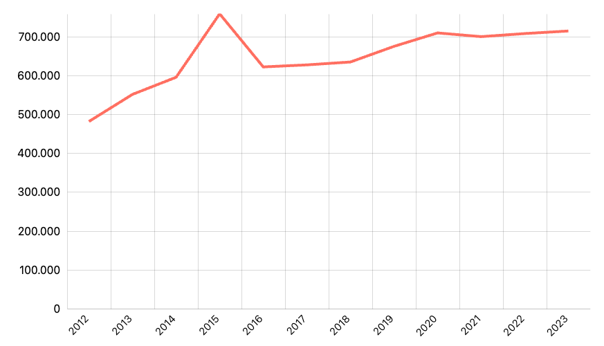 Jumlah Guru SMP Menurut Provinsi