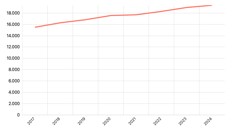 Jumlah Sekolah SD Menurut Jenis SD Menurut Provinsi
