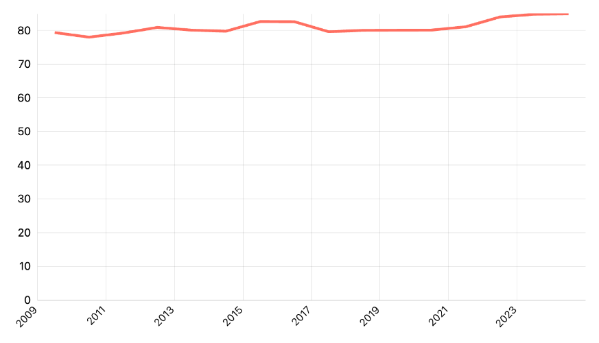 Persentase Rumah Tangga dengan Status Kepemilikan Rumah Milik Sendiri di Perkotaan dan Perdesaan Menurut Provinsi