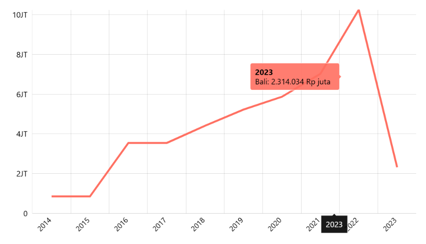 Nilai KUR yang Disalurkan Menurut Provinsi