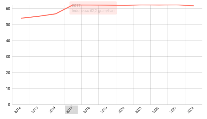 Konsumsi Protein per Kapita per Hari (gram) di Perkotaan dan Perdesaan Menurut Provinsi