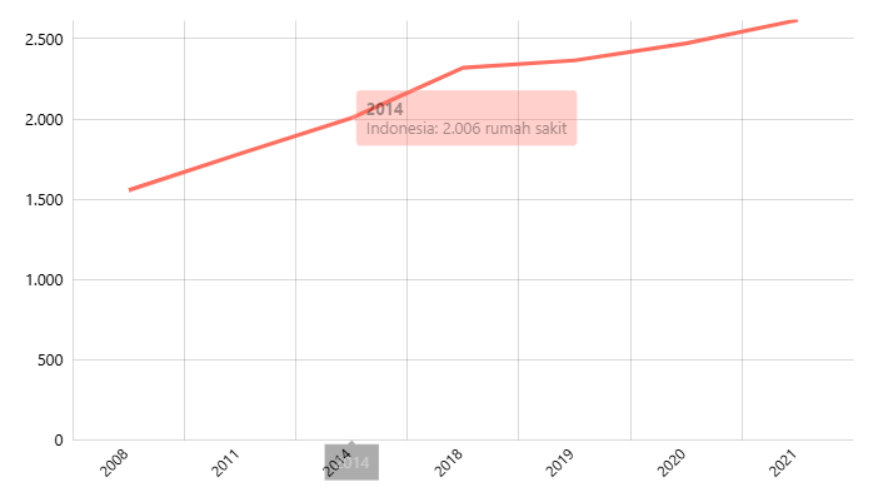 Jumlah Desa/Kelurahan yang Memiliki Rumah Sakit Menurut Provinsi