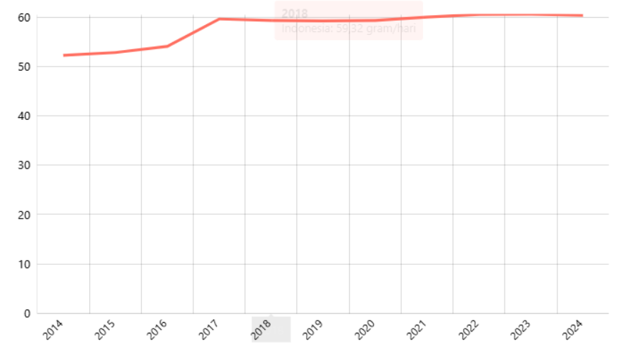 Konsumsi Protein per Kapita per Hari (gram) di Perdesaan Menurut Provinsi