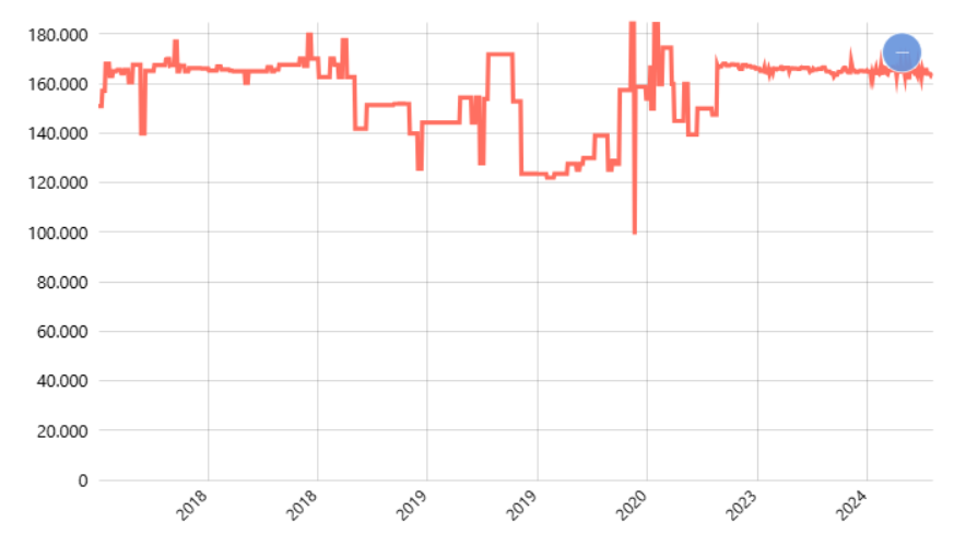 Harga Daging Sapi (per Kg) Harian di Pasar Modern Menurut Provinsi