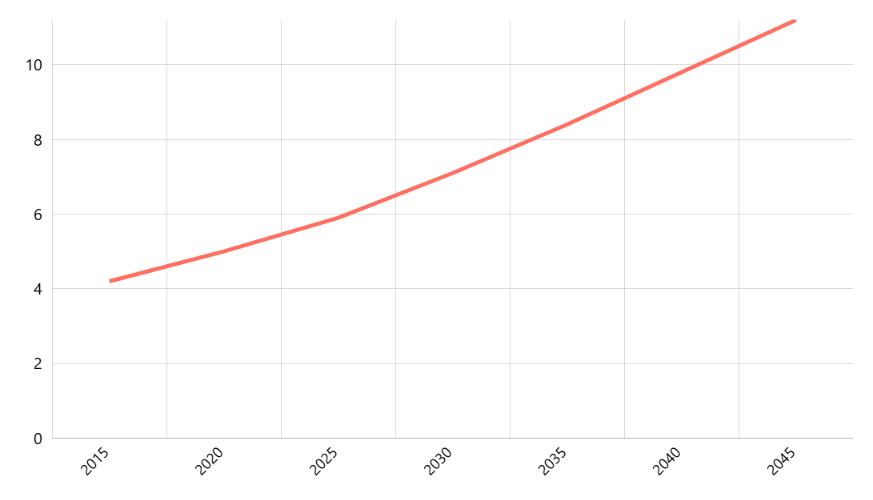 Proyeksi Persentase Jumlah Penduduk Umur Lebih dari 65 Tahun Menurut Provinsi