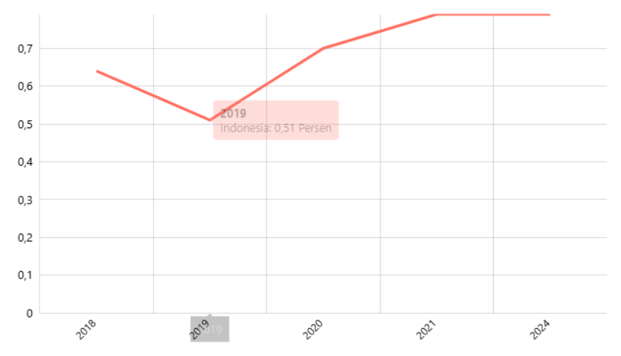 Persentase Desa Menurut Sumber Air Bersih dari PAM/PDAM Menurut Provinsi