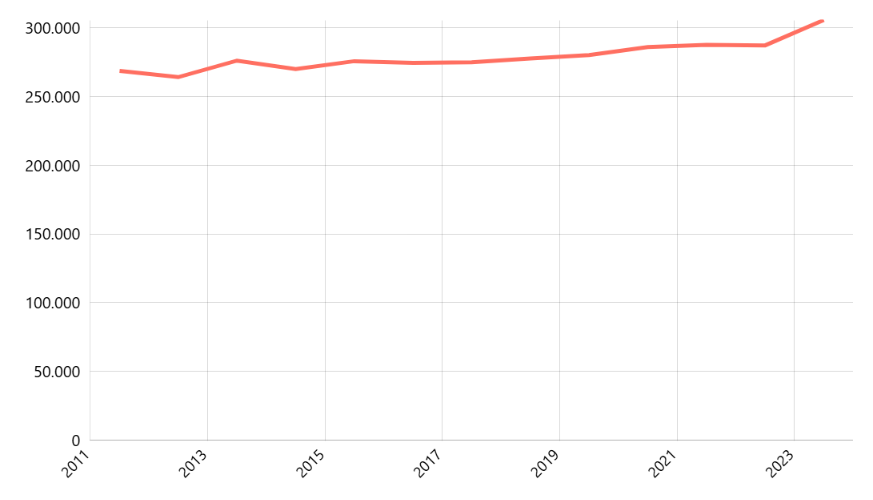 Jumlah Penduduk Usia Sekolah 16-18 tahun Menurut Provinsi