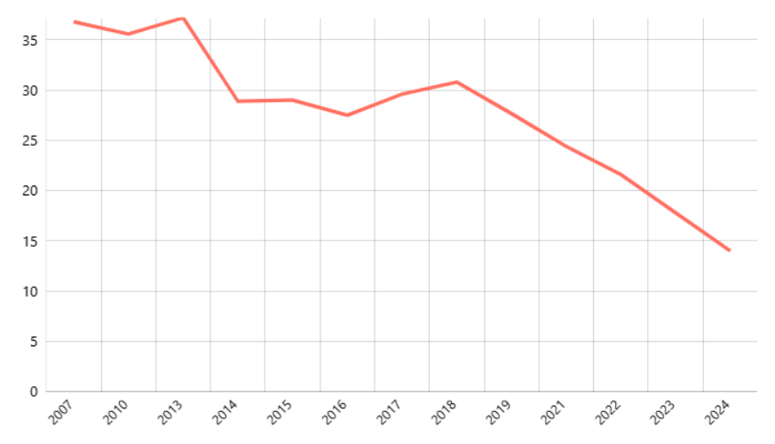 Persentase Status Gizi Bayi Usia 0-59 Bulan (Balita) Menurut Provinsi : Total Stunting