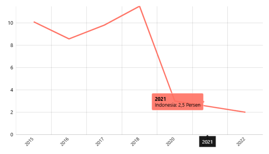 Persentase Status Gizi Bayi Usia 0-59 Bulan (Balita) Menurut Provinsi : Sangat Pendek