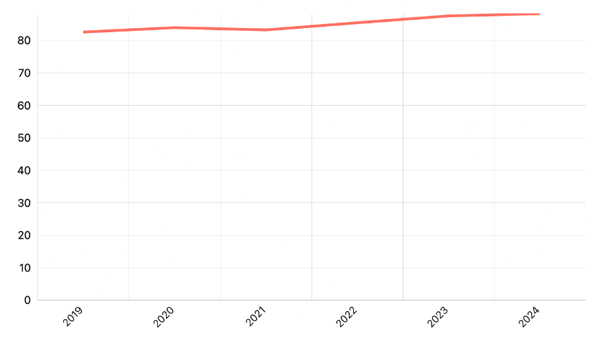 Rasio Rumah Tangga Memiliki Sepeda Motor Menurut Provinsi