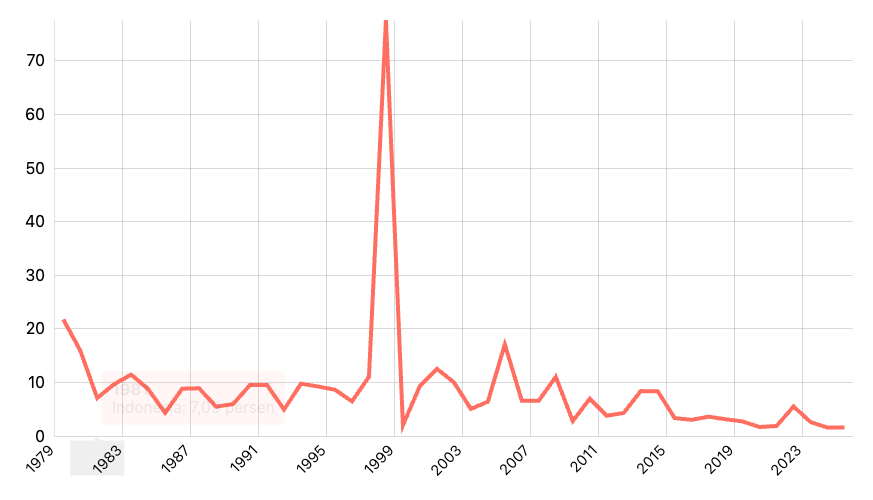 Inflasi Umum Tahunan Indonesia (1979-2024)