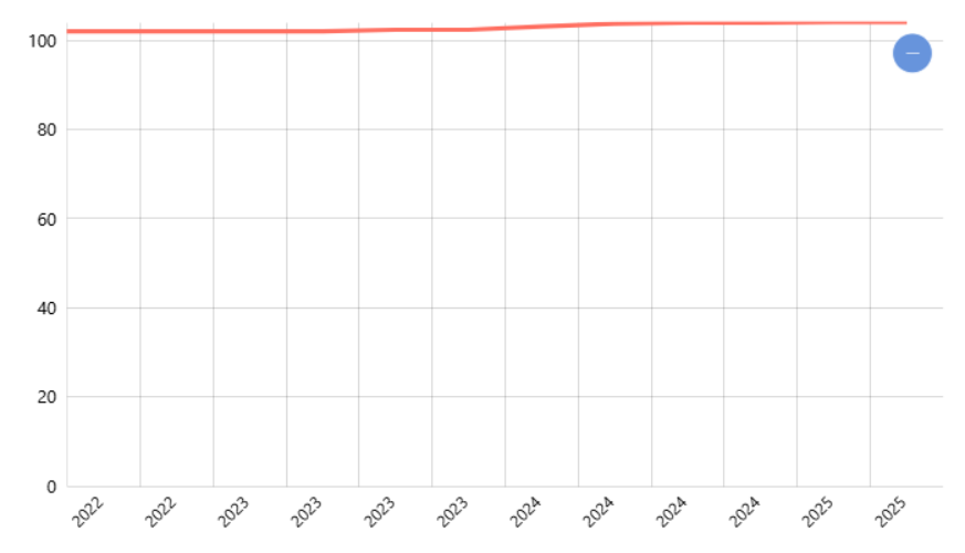 Indeks Properti Residensial Menurut Kota: Besar