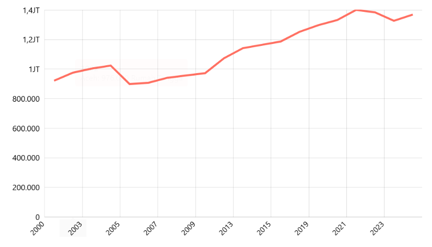 Jumlah Rumah Tangga Menurut Provinsi