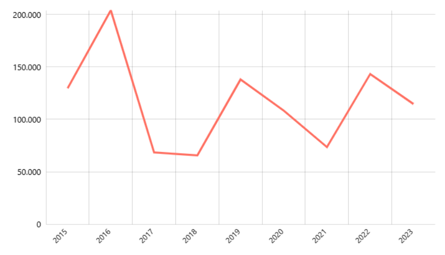 Jumlah Penderita DBD Menurut Provinsi