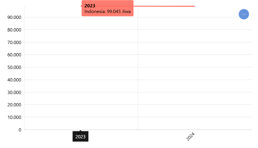 Jumlah Penduduk Menganut Agama Aliran Kepercayaan Menurut Provinsi