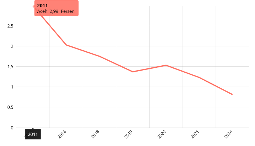 Persentase Coverage Kekuatan Sinyal Desa dan Kelurahan dengan Status tidak Ada Sinyal Menurut Provinsi