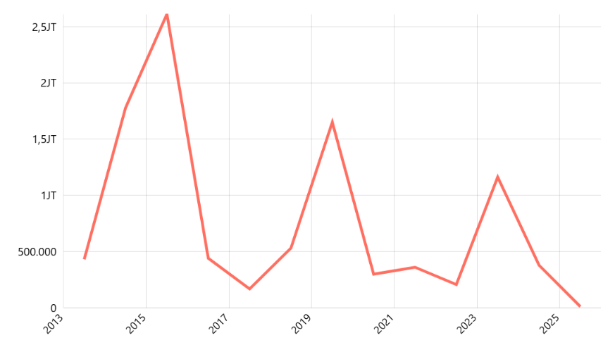 Luas Area Kebakaran Hutan Menurut Provinsi Sumber KLHK