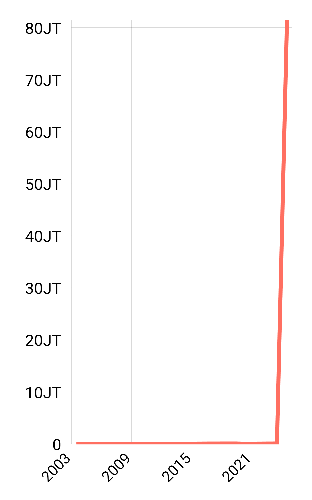Jumlah Tamu Indonesia di Hotel Bintang Menurut Provinsi