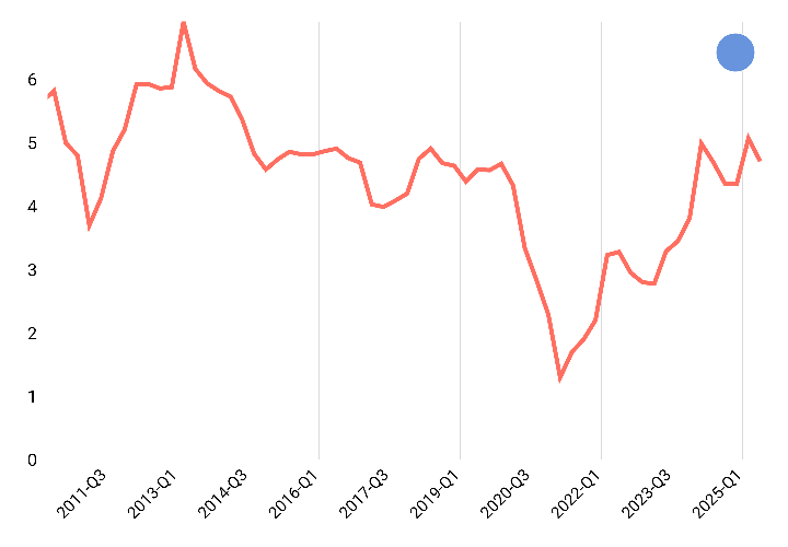 Pertumbuhan PDB Harga Konstan Menurut Pengeluaran Konsumsi Rumah Tangga Nasional (Triwulan CtoC)