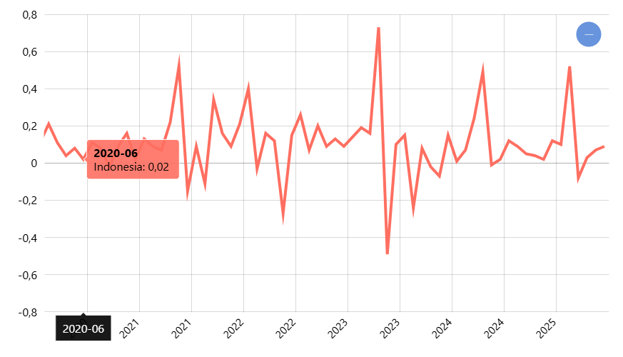 Inflasi (Mom) (2018=100) Menurut Kabupaten Kota Sub Kelompok Pakaian