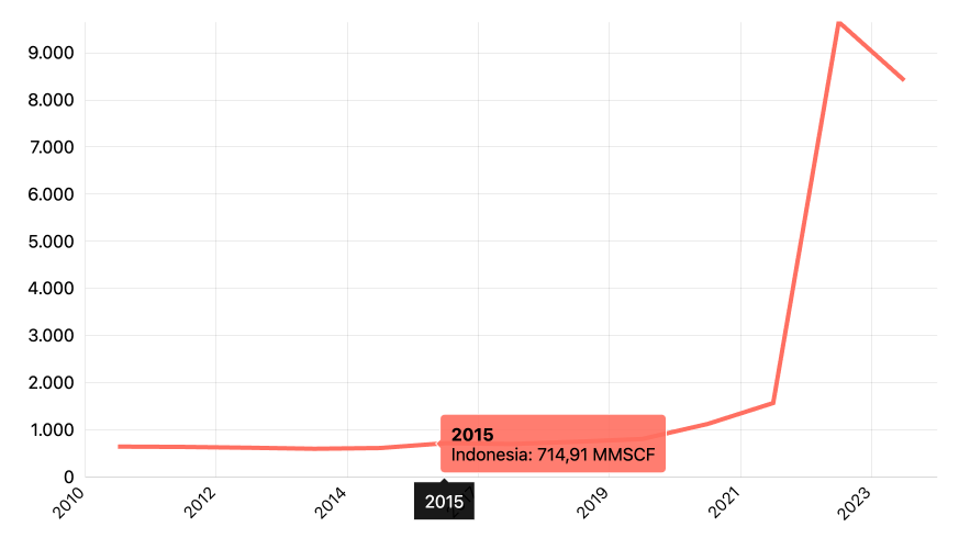 Volume Penjualan Gas Alam (Pipa) ke Rumah Tangga