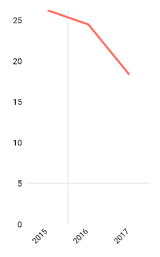 Rasio Penduduk yang Mengakses Internet dari Sekolah Menurut Provinsi