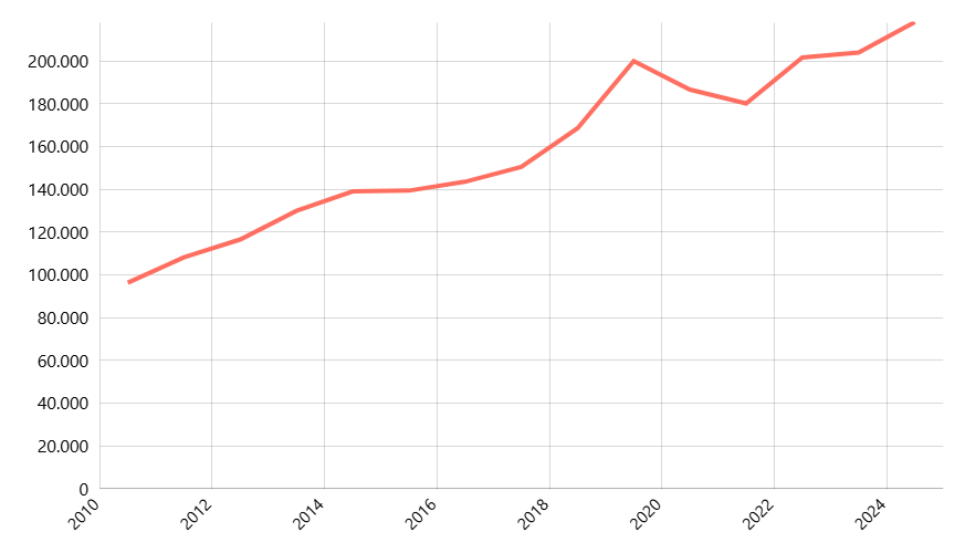 PDRB ADHB Sektor Industri Tekstil dan Pakaian Jadi Menurut Provinsi