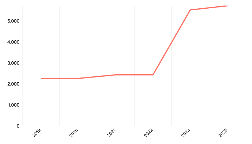 Jumlah Rumah Ibadah : Vihara (Budha) Menurut Provinsi