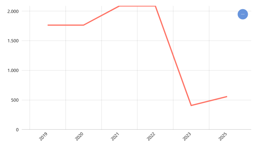 Jumlah Rumah Ibadah : Klentheng (Konghucu) Menurut Provinsi