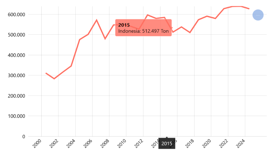 Produksi Bawang Daun Menurut Provinsi