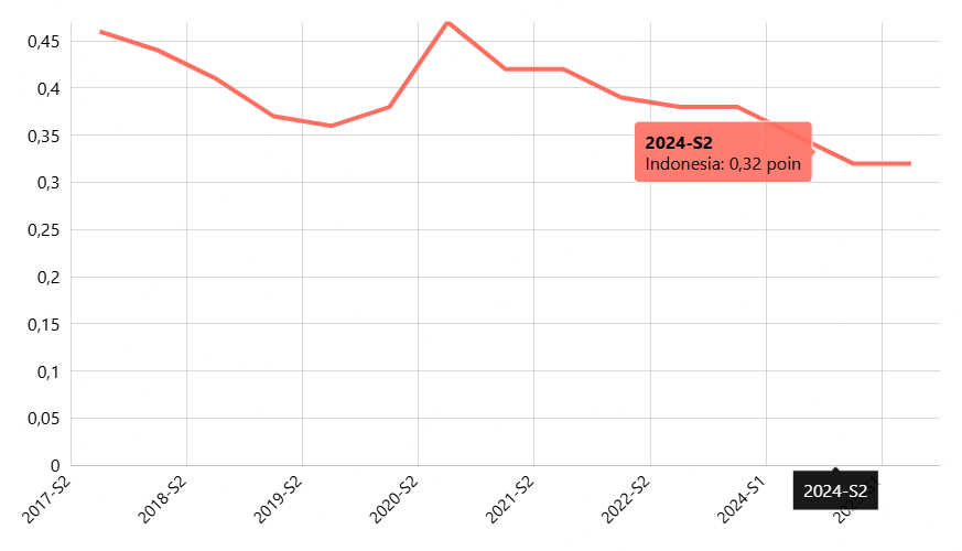Indeks Keparahan Kemiskinan (P2) Menurut Wilayah Menurut Provinsi: Kota dan Desa