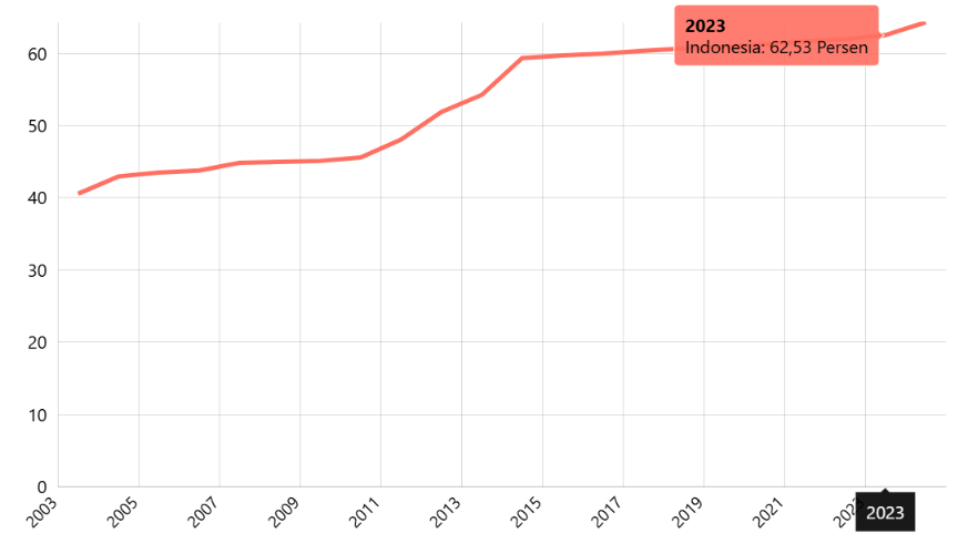 Angka Partisipasi Murni (APM) SMA Menurut Provinsi 