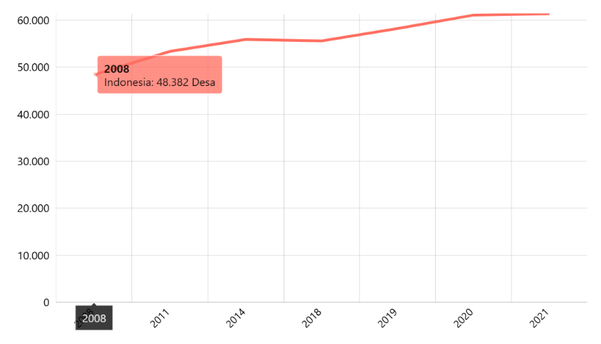 Jumlah Desa dan Kelurahan Tercoverage Sinyal Menurut Provinsi: Sinyal kuat