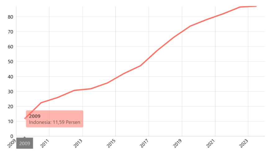 Persentase Rumah Tangga yang Memiliki Akses ke Internet Menurut Provinsi