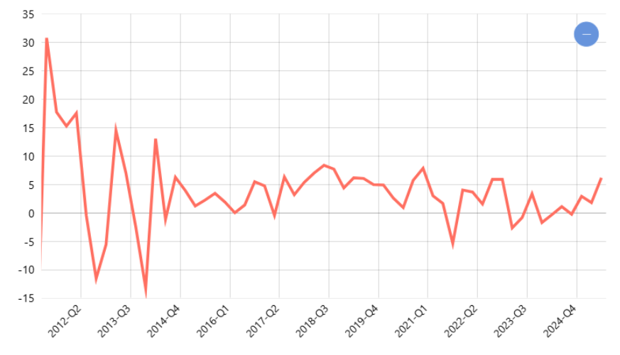 Pertumbuhan PDB Harga Konstan Menurut Lapangan Usaha Pertanian, Kehutanan, dan Perikanan Nasional (Triwulan YoY)