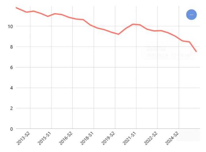 Persentase Penduduk Miskin Menurut Provinsi 