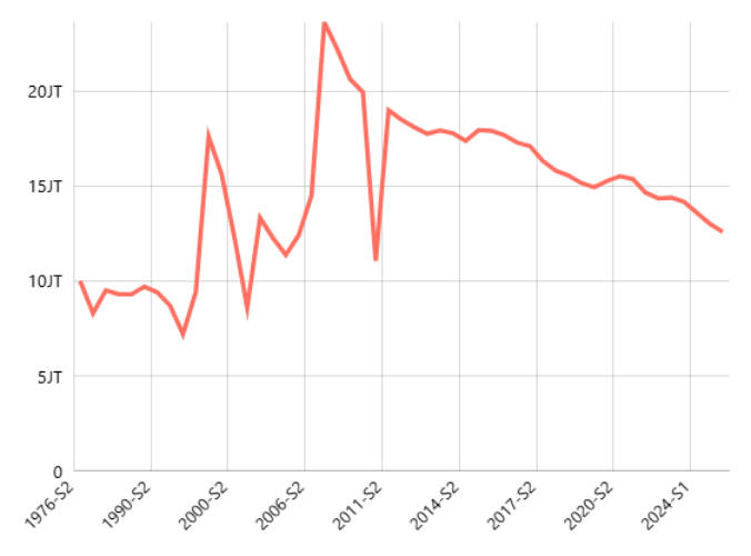 Jumlah Penduduk Miskin Menurut Provinsi: Perdesaan